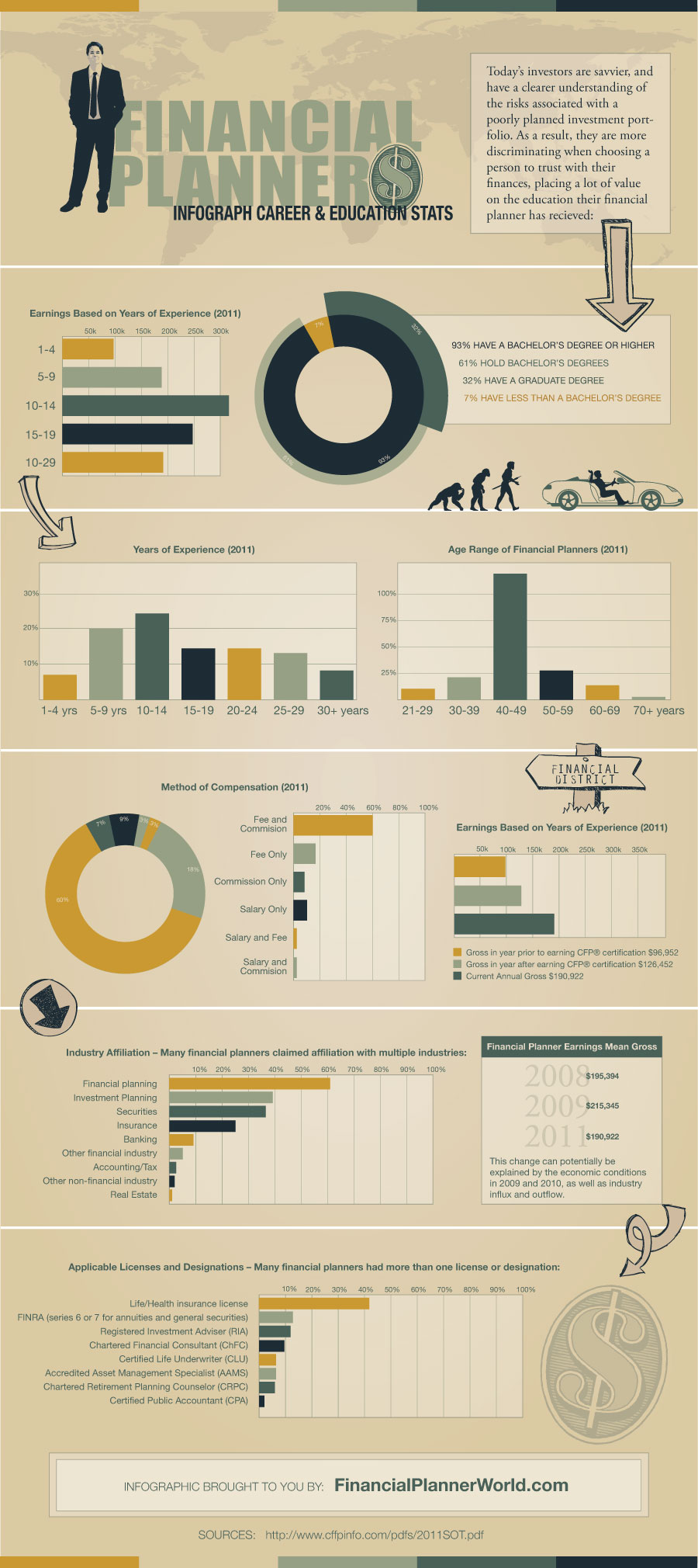 Financial Planner Infographic Statistics What Is A Financial Planner 